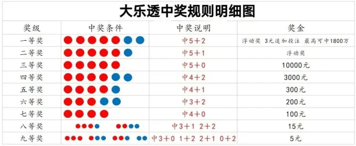 大乐透中奖规则与奖金分配详解